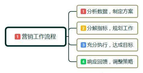 零基礎入門日用百貨互聯網營銷 概念、方法與實踐技巧